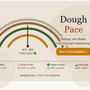 DoughPace sourdough app featured image showing the pace gauge with Cruise Control reading at 76°F, the tagline Biology not clocks, and the four dough pace zones from Deep Slow to Fast Lane on a warm taupe background
